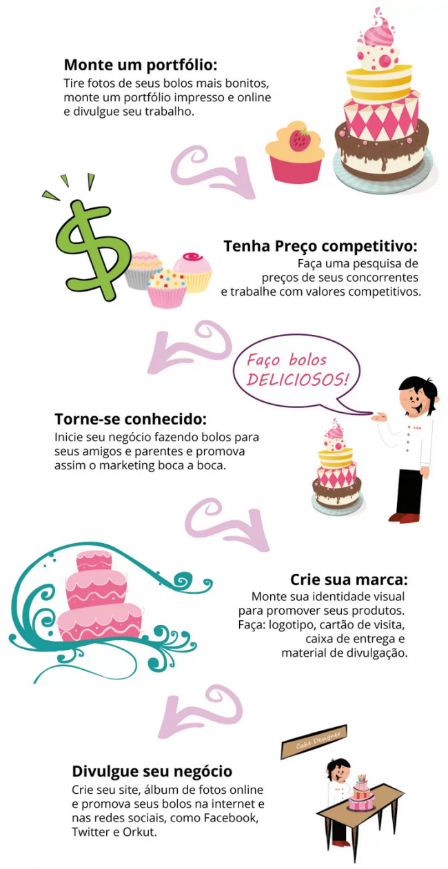 fases